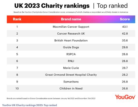 best rated charities